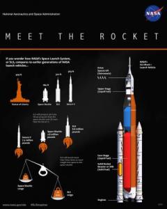 Space Launch System Infographic 1041x13011
